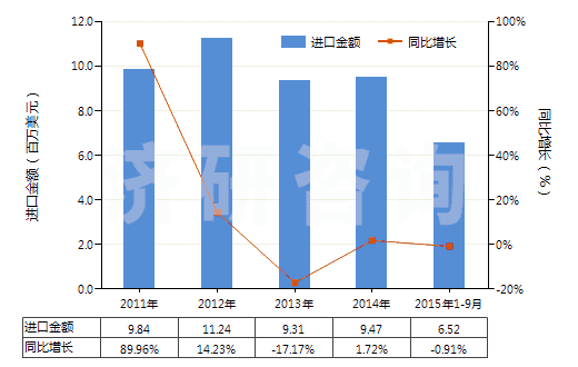 2011-2015年9月中國(guó)以熟石膏為成分的牙科用其他制品(包括以煅石膏或硫酸鈣為基本成分的)(HS34070020)進(jìn)口總額及增速統(tǒng)計(jì) 2011-2015年9月中國(guó)以熟石膏為成分的牙科用其他制品(包括以煅石膏或硫酸鈣為基本成分的)(HS34070020)進(jìn)口總額及增速統(tǒng)計(jì)